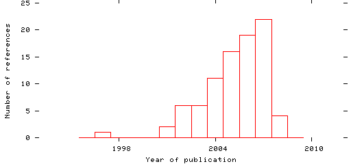 Distribution of publication dates