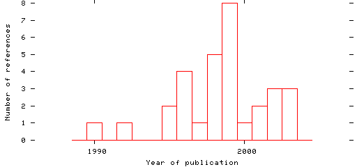 Distribution of publication dates