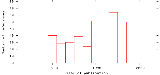 Distribution of publication dates