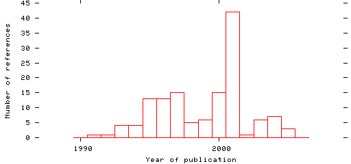 Distribution of publication dates