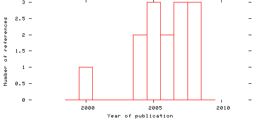 Distribution of publication dates