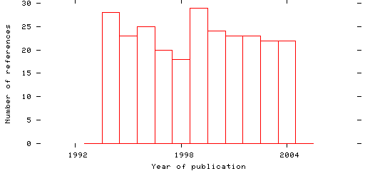 Distribution of publication dates