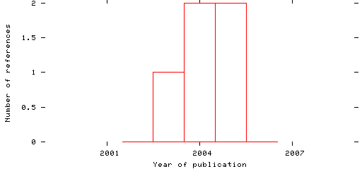 Distribution of publication dates