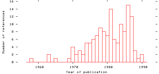 Distribution of publication dates