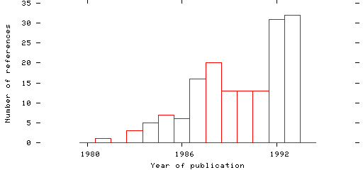 Distribution of publication dates