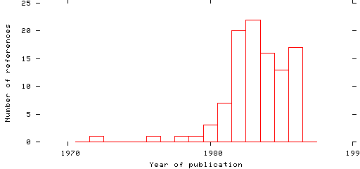 Distribution of publication dates