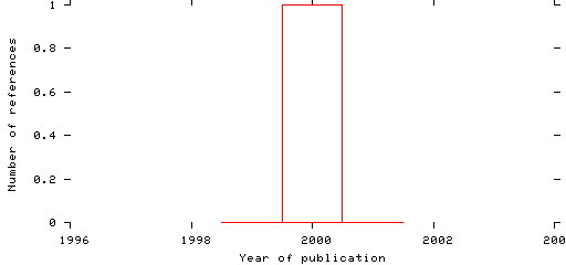 Distribution of publication dates