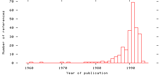 Distribution of publication dates