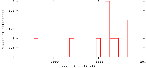 Distribution of publication dates