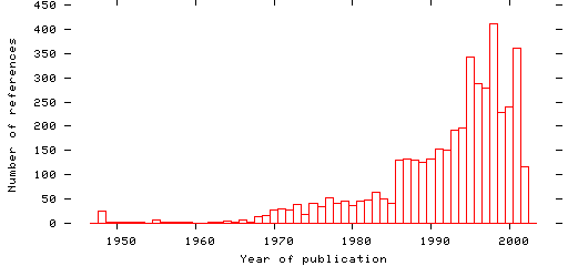 Distribution of publication dates