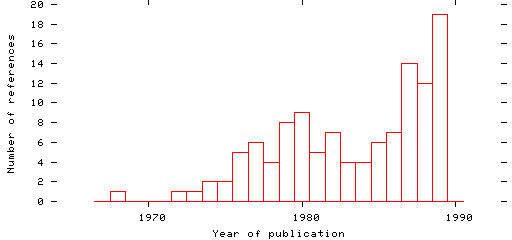 Distribution of publication dates