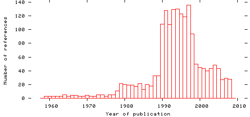 Distribution of publication dates