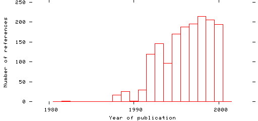 Distribution of publication dates