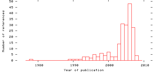 Distribution of publication dates