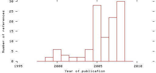 Distribution of publication dates