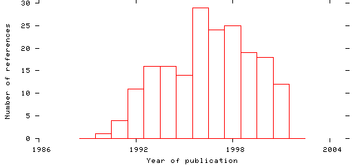 Distribution of publication dates