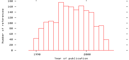 Distribution of publication dates