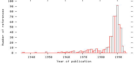 Distribution of publication dates