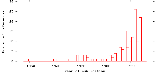 Distribution of publication dates