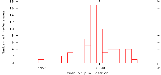 Distribution of publication dates