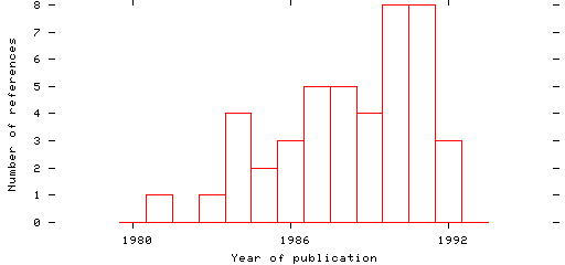 Distribution of publication dates