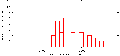 Distribution of publication dates