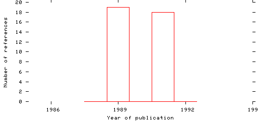 Distribution of publication dates