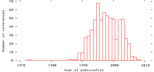 Distribution of publication dates