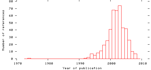 Distribution of publication dates