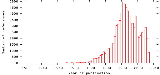 Distribution of publication dates