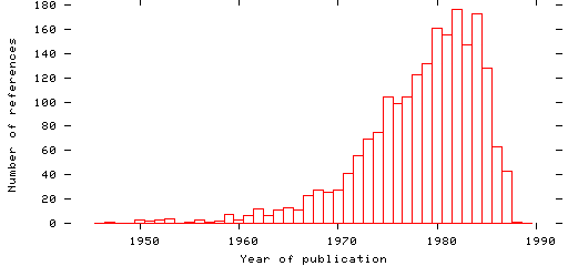 Distribution of publication dates