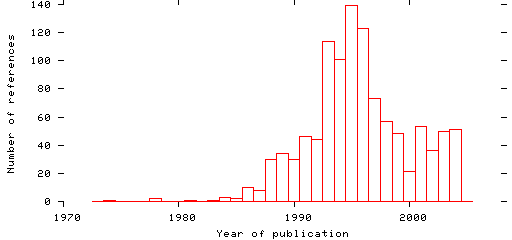 Distribution of publication dates