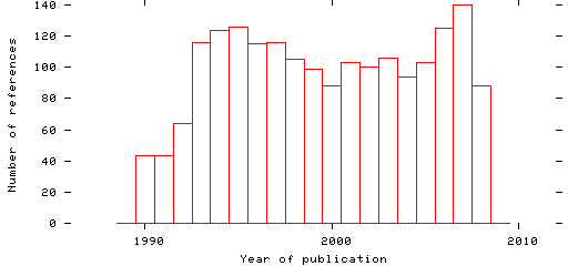 Distribution of publication dates