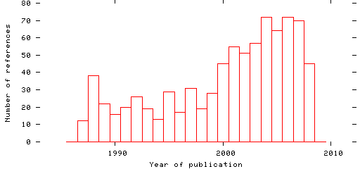 Distribution of publication dates