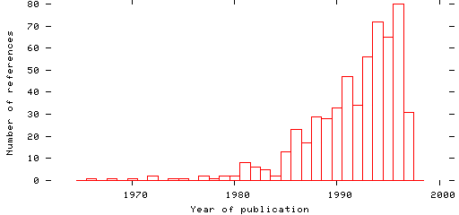 Distribution of publication dates