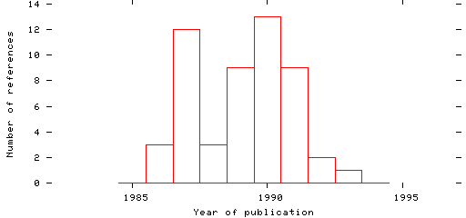 Distribution of publication dates