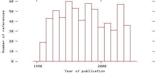 Distribution of publication dates