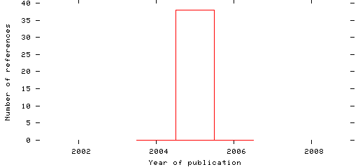 Distribution of publication dates