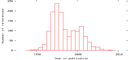 Distribution of publication dates