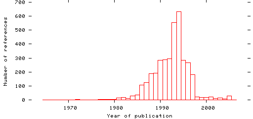 Distribution of publication dates