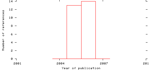 Distribution of publication dates