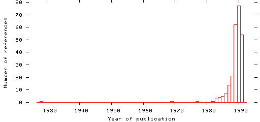 Distribution of publication dates