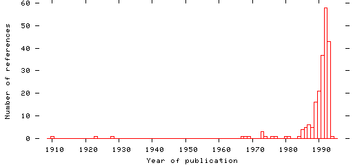 Distribution of publication dates