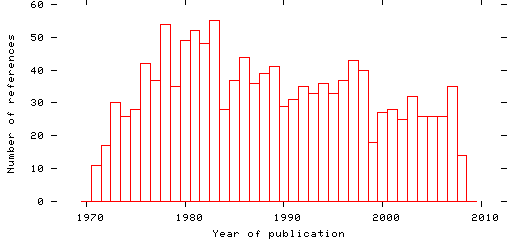 Distribution of publication dates