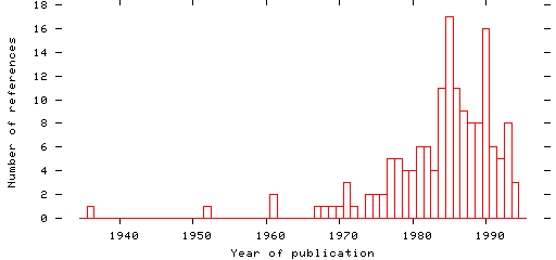 Distribution of publication dates