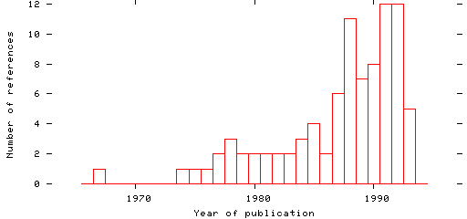 Distribution of publication dates