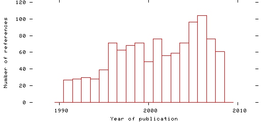 Distribution of publication dates