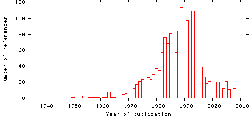 Distribution of publication dates