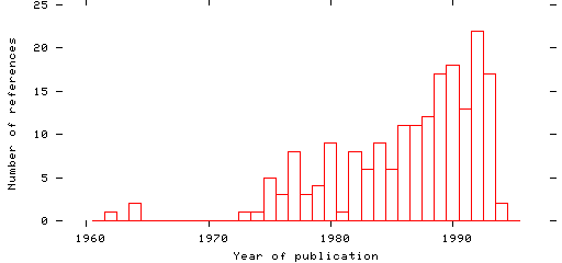 Distribution of publication dates