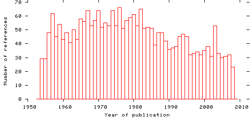 Distribution of publication dates